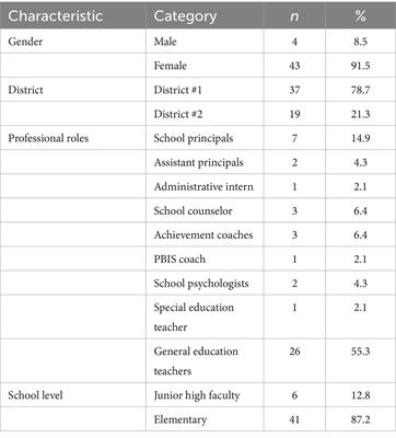 Using screening data: Educators’ perceptions of a structured data review